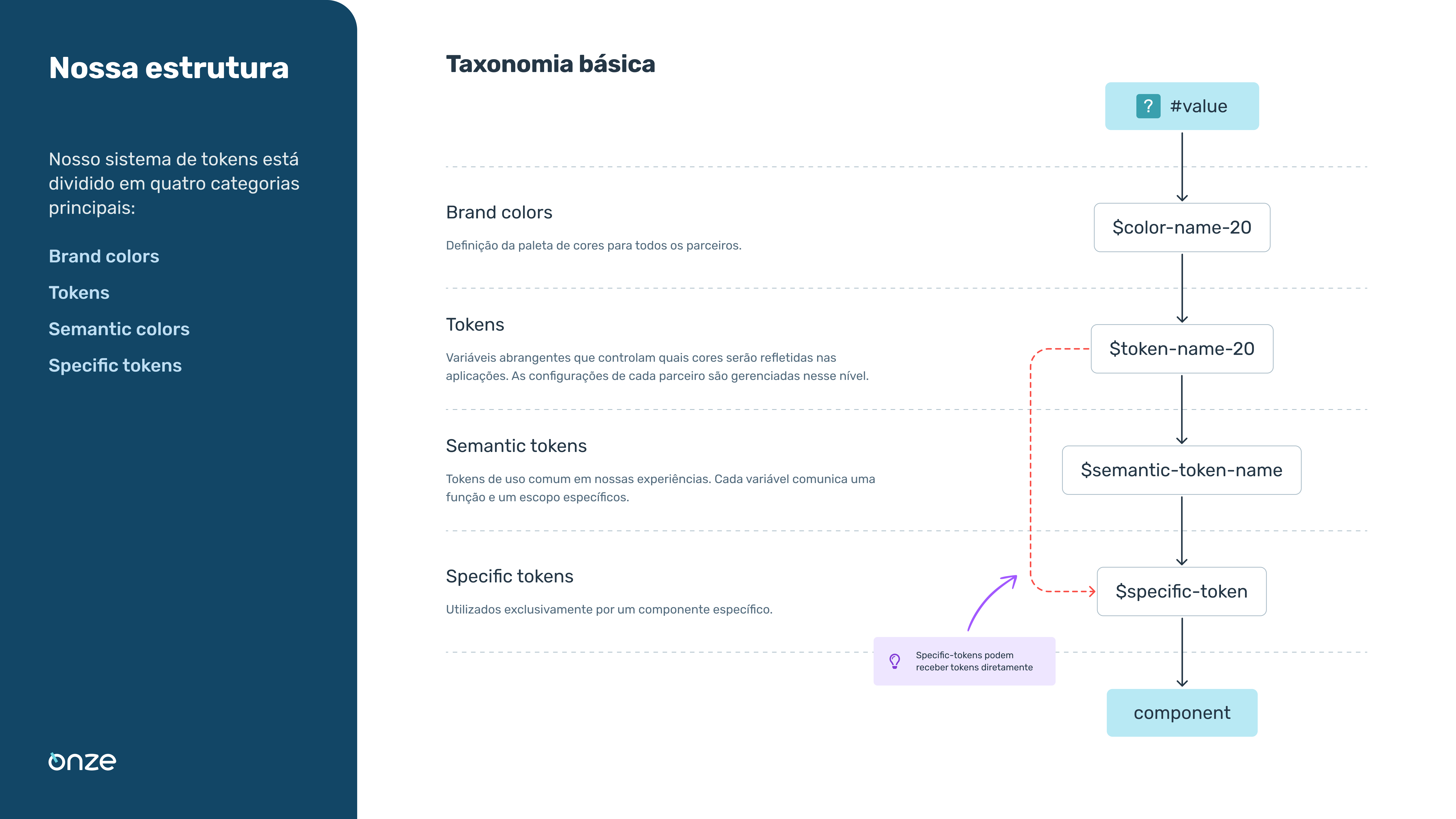 Basic taxonomy — abstraction hierarchy across four levels