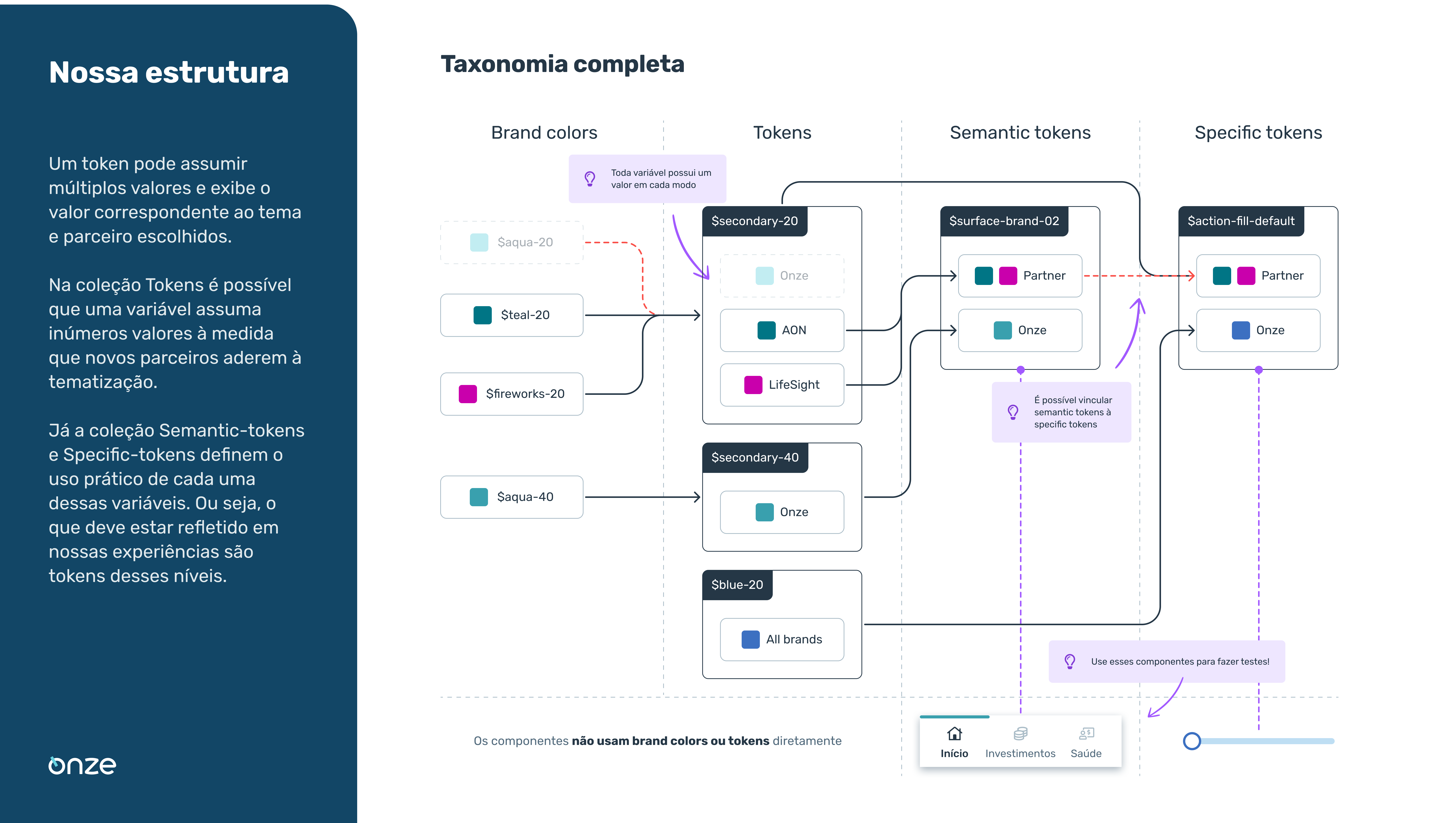 Complete taxonomy — abstraction flow showing how brand colors reach component tokens